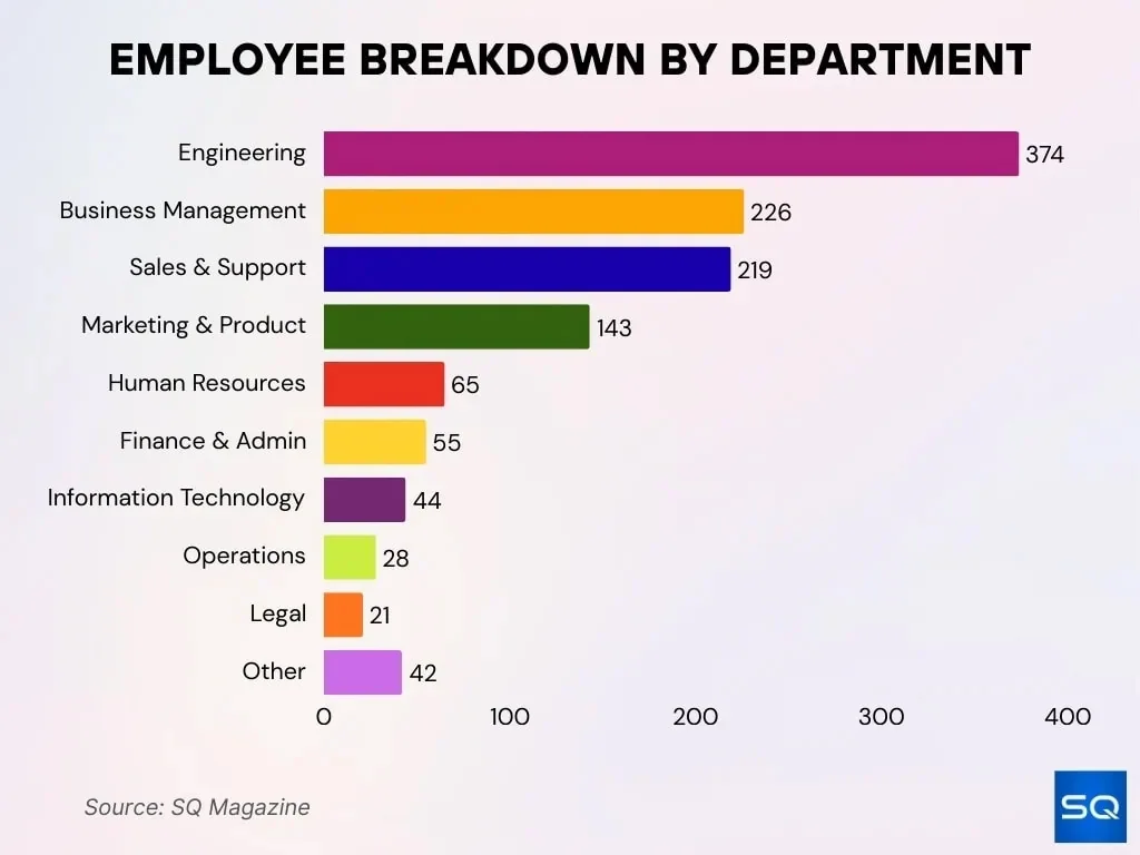 Employee Breakdown by Department Employee Breakdown By Department
