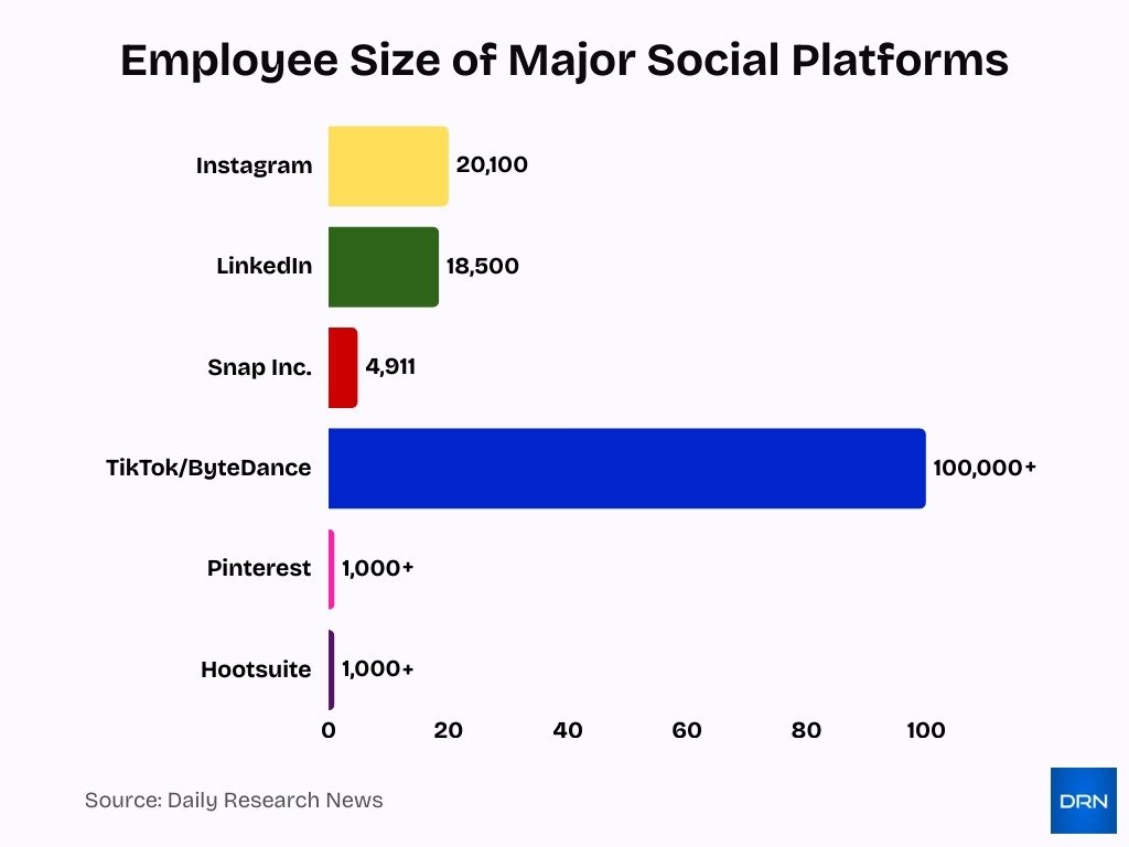 Employee Size Of Major Social Platforms