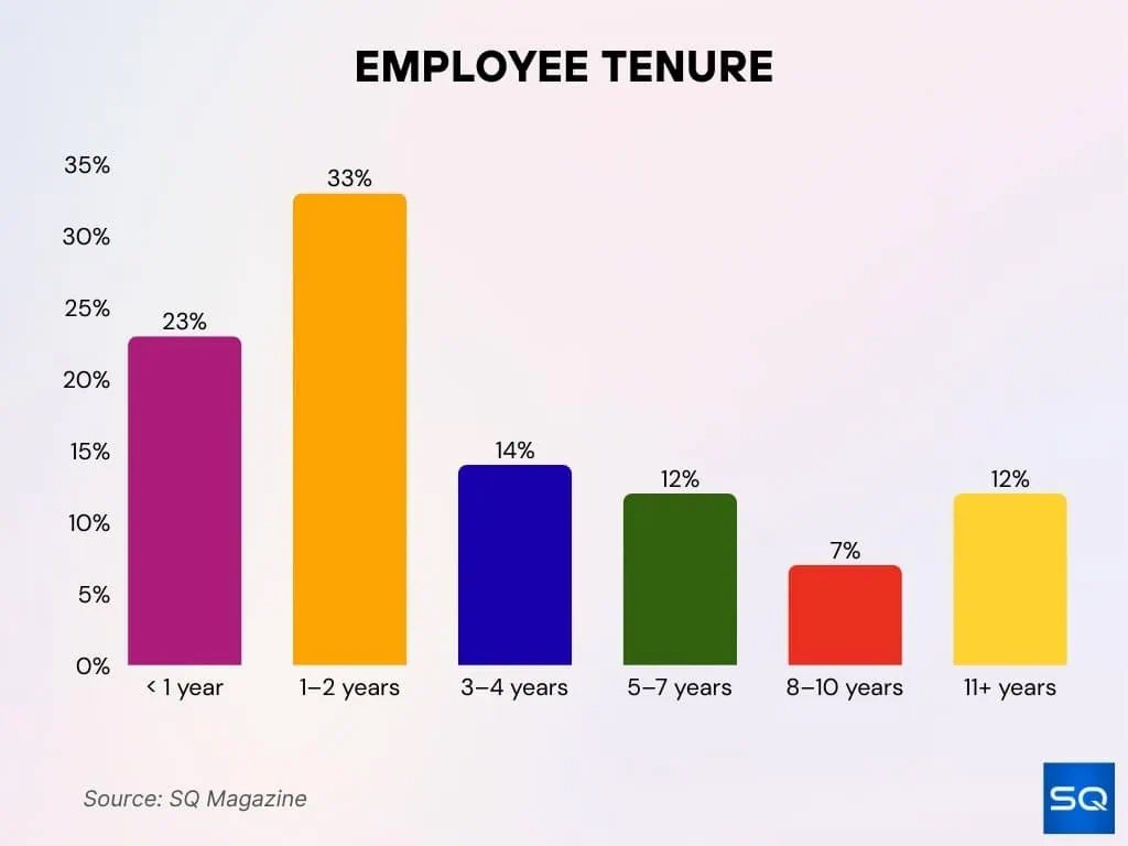 Employee Tenure Distribution