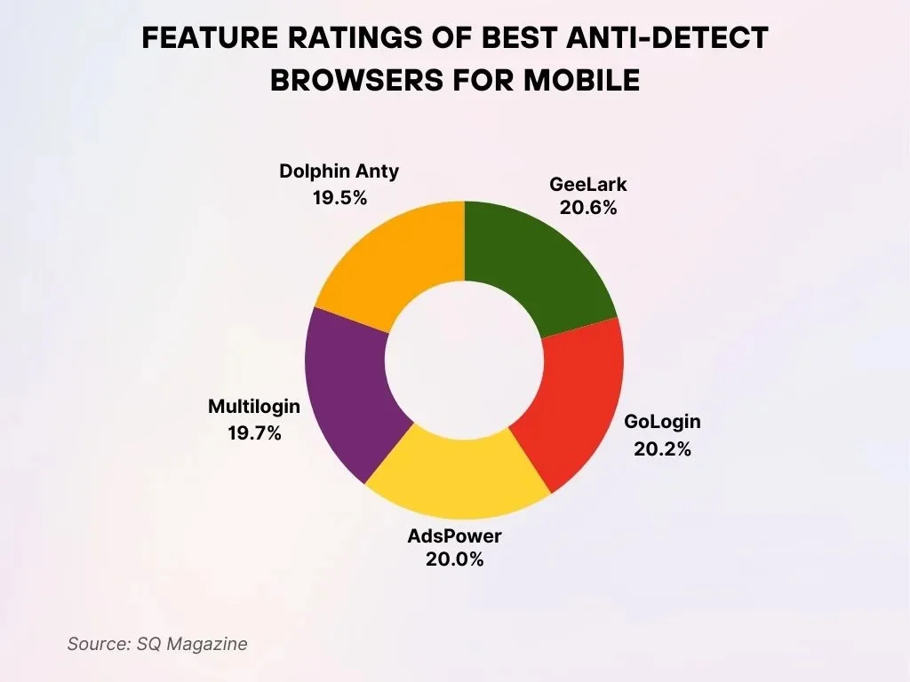 Feature Ratings of Best Anti-Detect Browsers for Mobile Feature Ratings Of Best Anti Detect Browsers For Mobile
