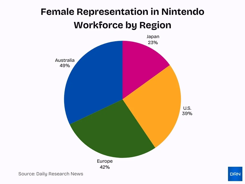 Female Representation In Nintendo Workforce By Region