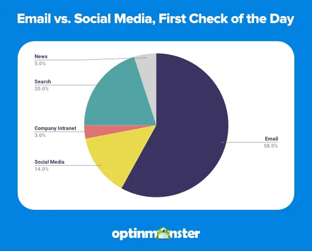 First Online Check of the Day: Email vs. Social Media First Online Check Of The Day Email Vs Social Media