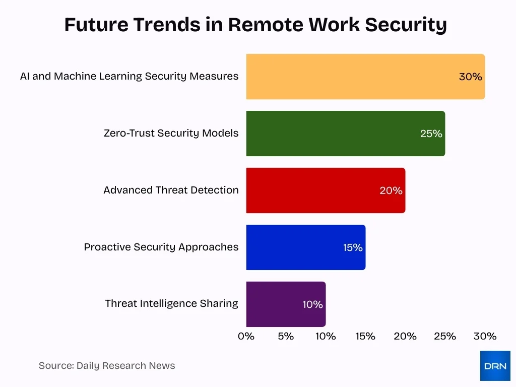 Future Trends In Remote Work Security Future Trends In Remote Work Security