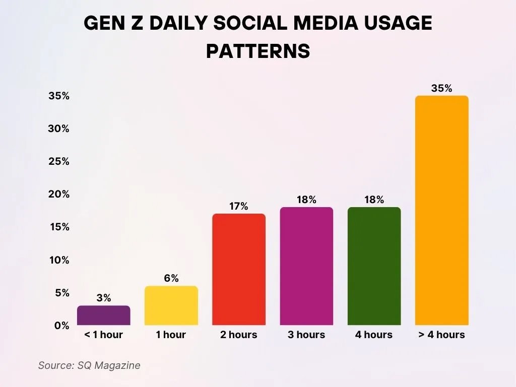 Gen Z Daily Social Media Usage Patterns Gen Z Daily Social Media Usage Patterns
