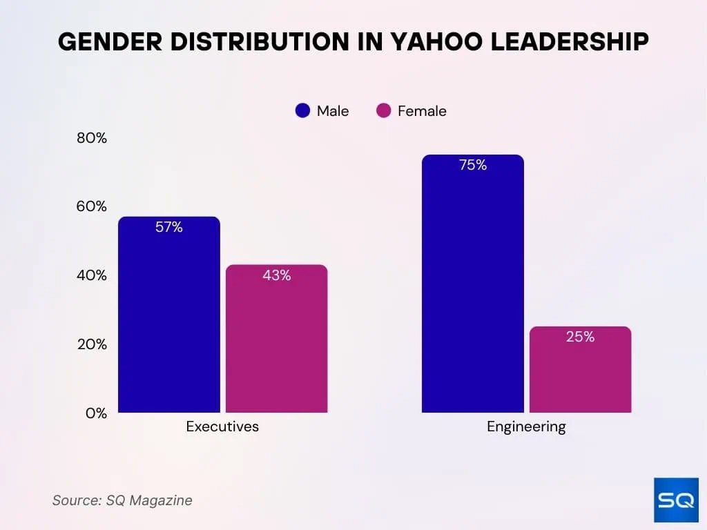 Gender Distribution At Yahoo