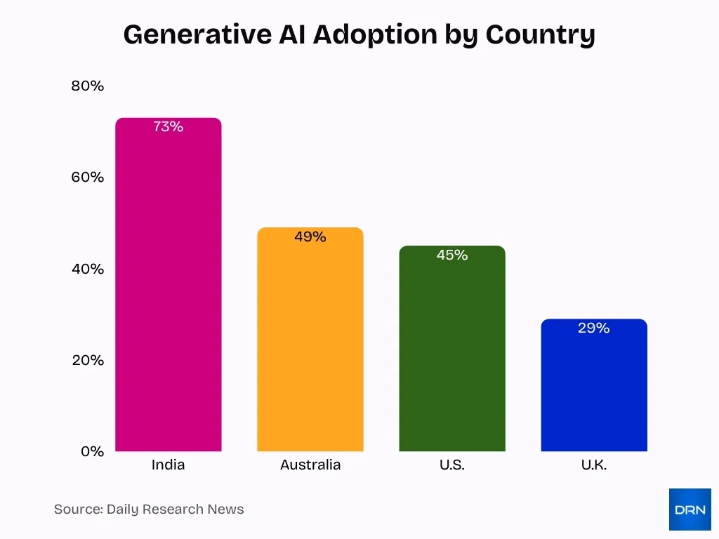 Generative Ai Adoption By Country Generative Ai Adoption By Country