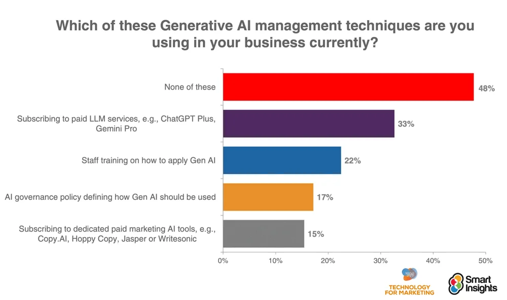Generative Ai Management Techniques Usage