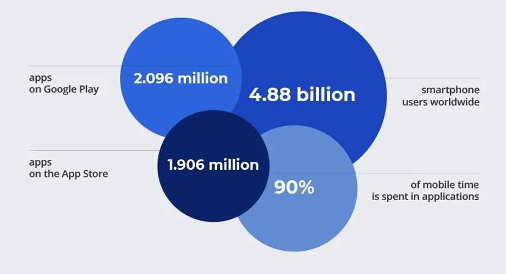 Global App and Smartphone Usage Global App And Smartphone Usage