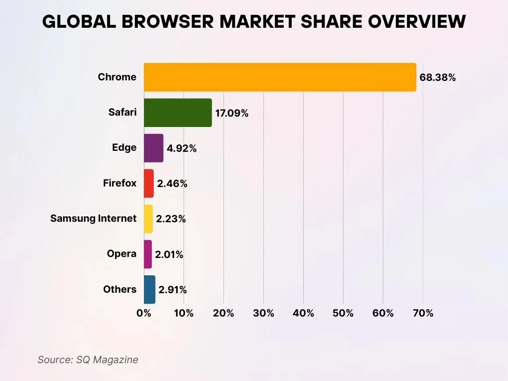 Global Browser Market Share Global Browser Market Share