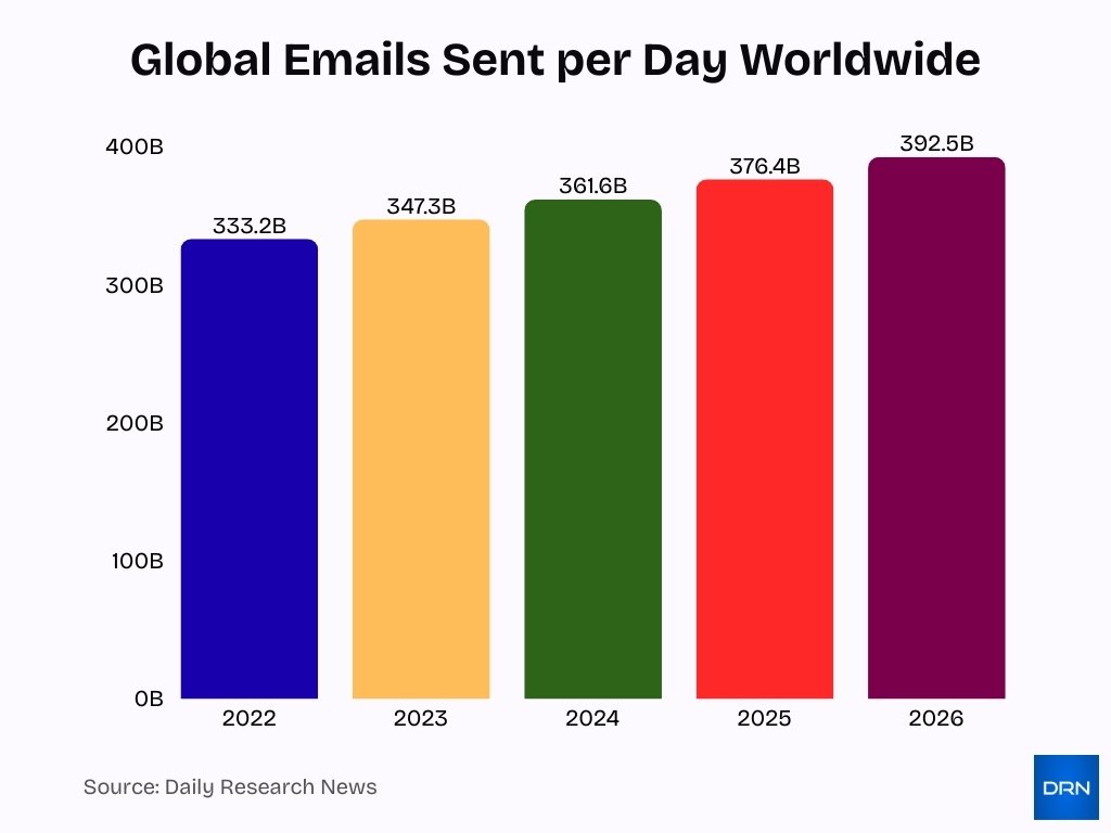 Global Emails Sent Per Day Worldwide Global Emails Sent Per Day Worldwide
