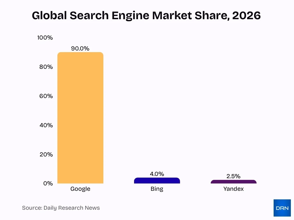 Global Search Engine Market Share 2026 Global Search Engine Market Share 2026
