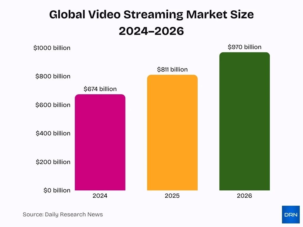 Global Video Streaming Market Size 2024 2026