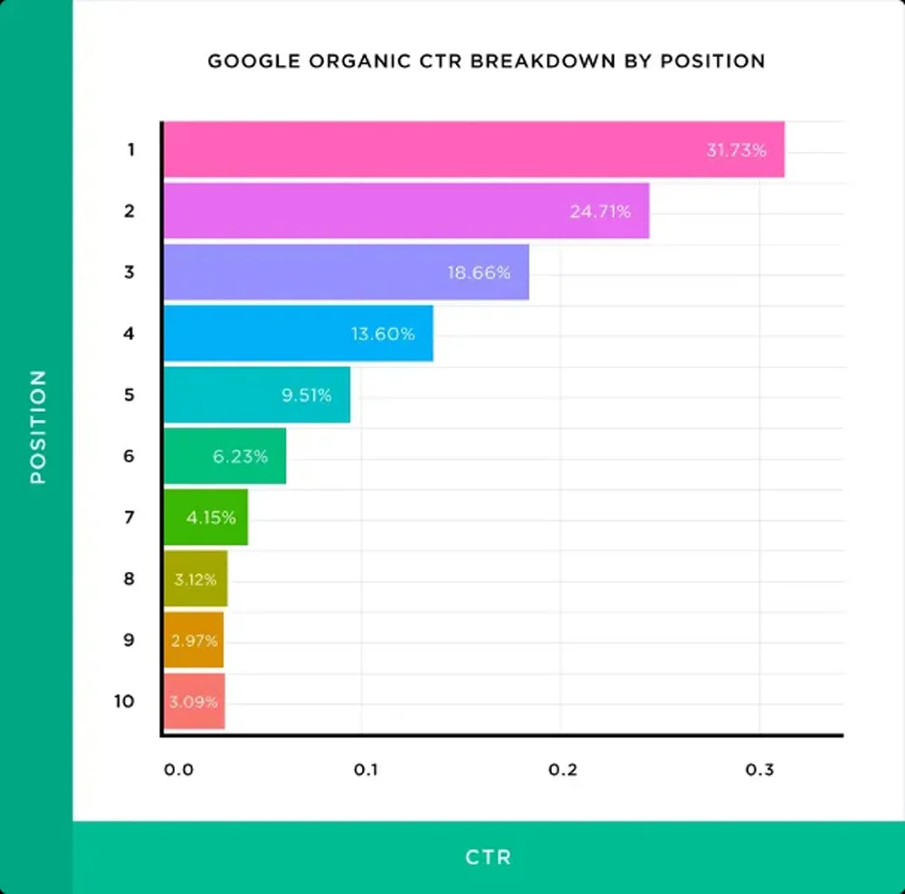 Google Organic CTR Breakdown by Position Google Organic Ctr Breakdown By Position
