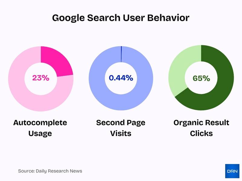 Google Search User Behavior