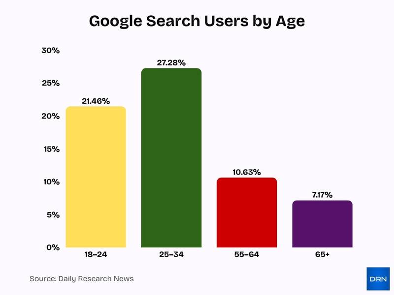 Google Search Users By Age