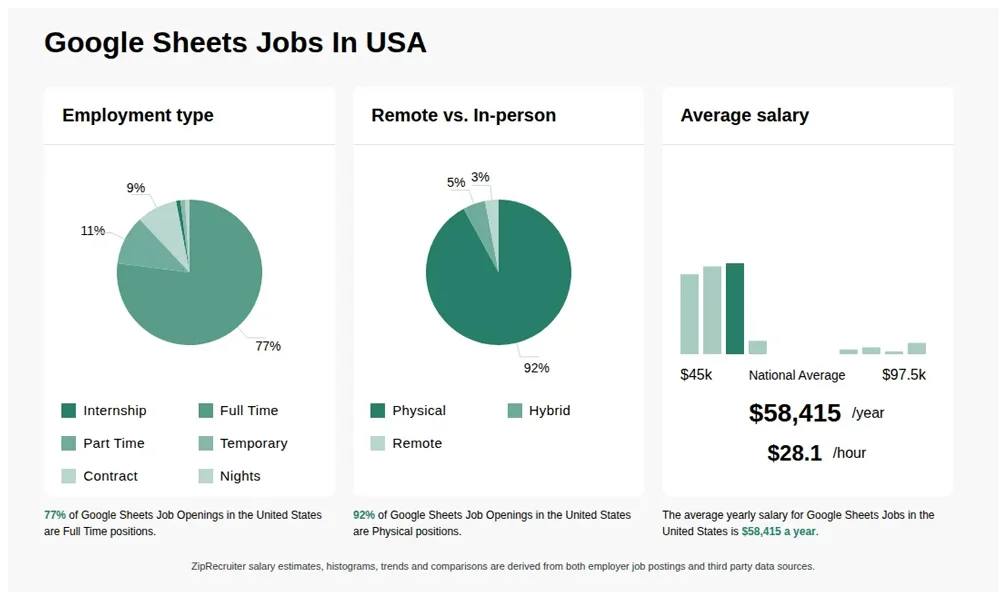 Google Sheets Jobs in the United States Google Sheets Jobs In The United States