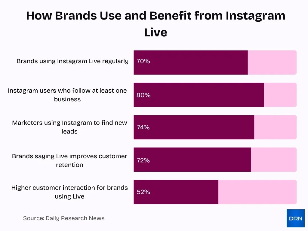 How Brands Use And Benefit From Instagram Live