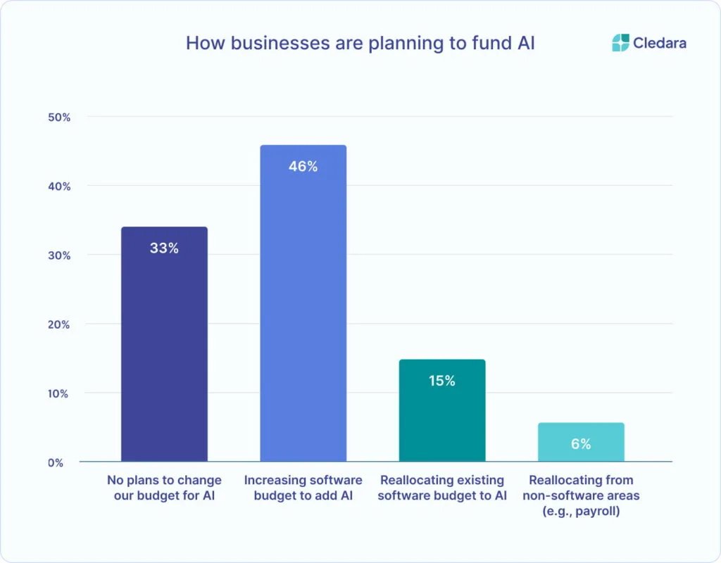 How Businesses Plan to Fund AI Initiatives How Businesses Plan To Fund Ai Initiatives
