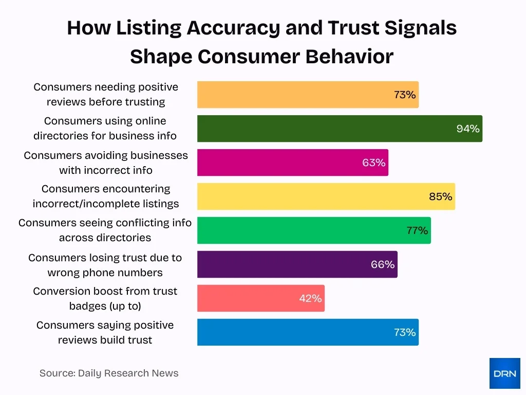 How Listing Accuracy And Trust Signals Shape Consumer Behavior