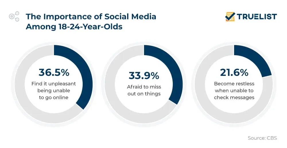 How Social Media Impacts 18–24-Year-Olds Emotionally How Social Media Impacts 18 24 Year Olds Emotionally