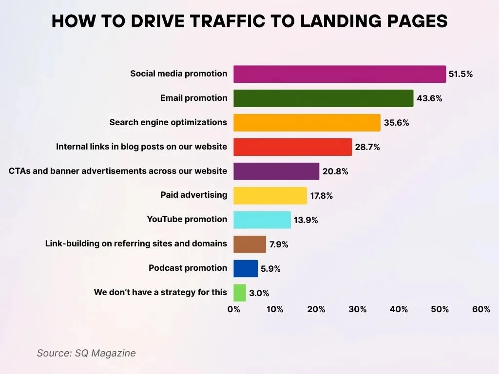 How To Drive Traffic To Landing Pages