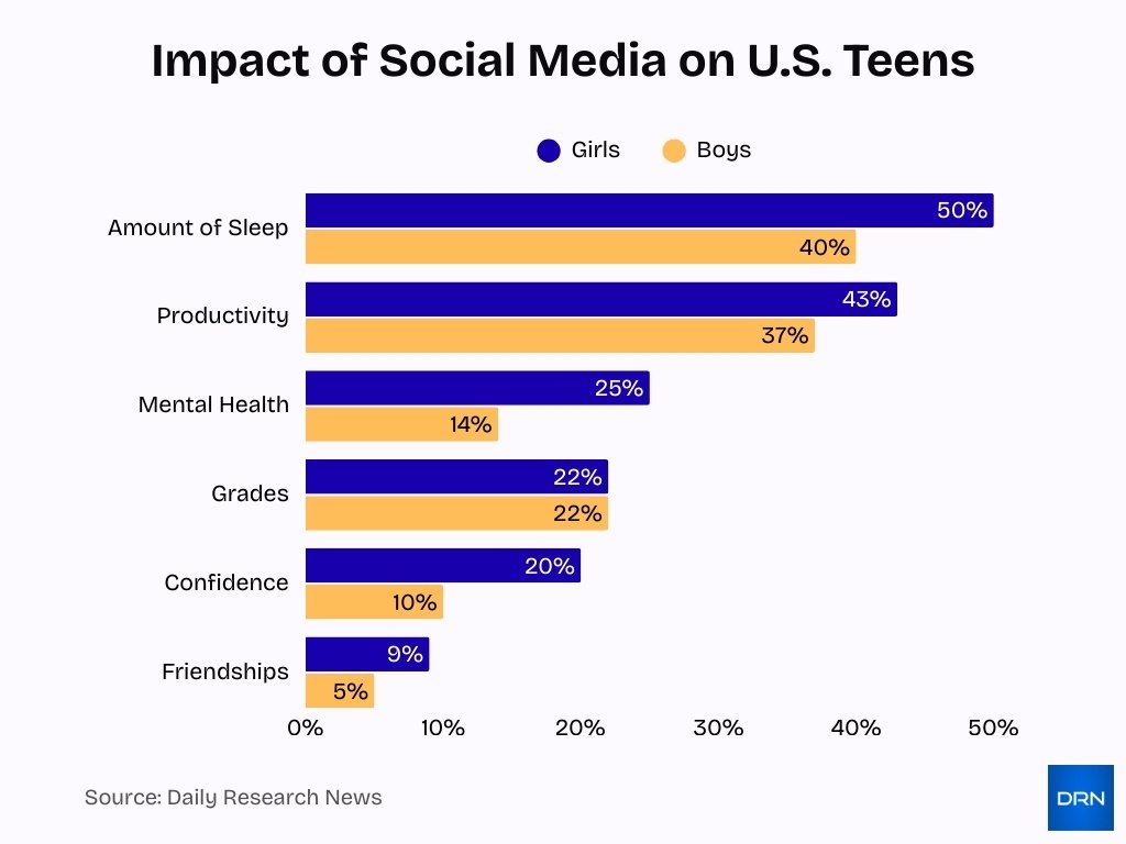 Impact Of Social Media On U S Teens Impact Of Social Media On U S Teens