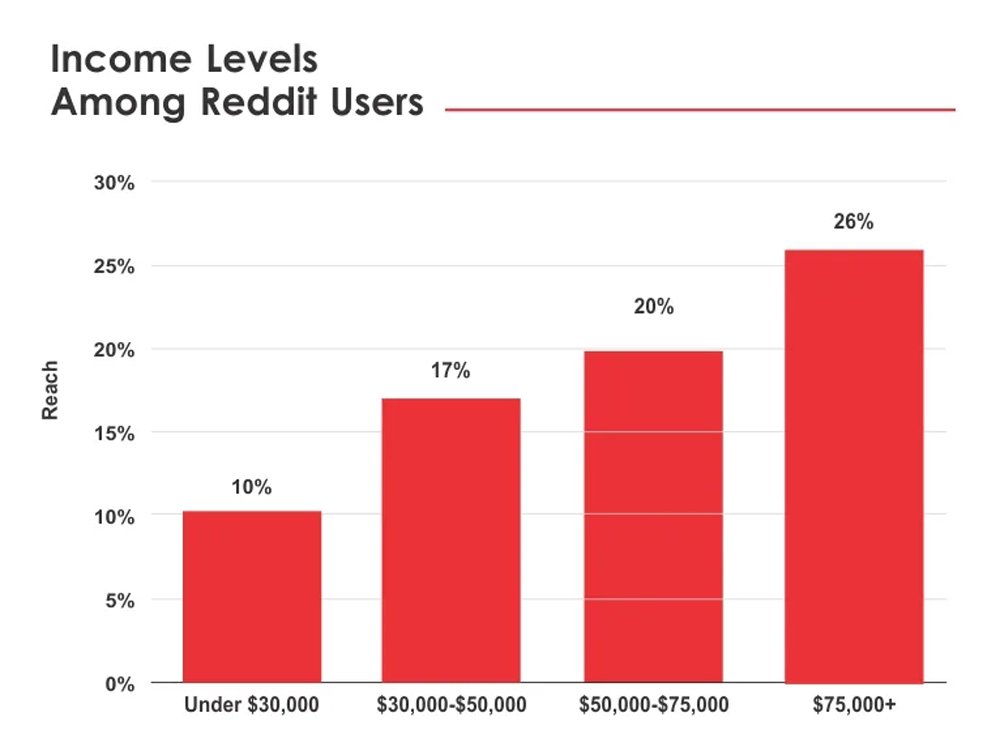 Income Distribution Of Reddit Users