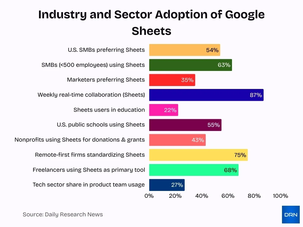 Industry And Sector Adoption Of Google Sheets Industry And Sector Adoption Of Google Sheets