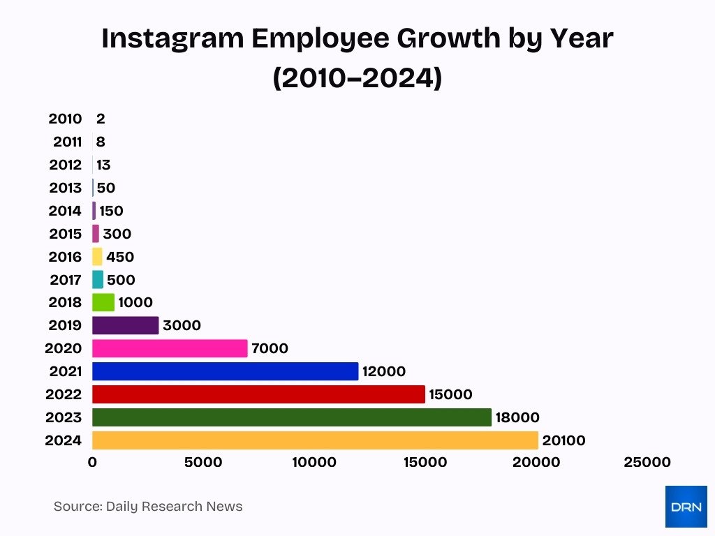 Instagram Employee Growth By Year 2010 2024