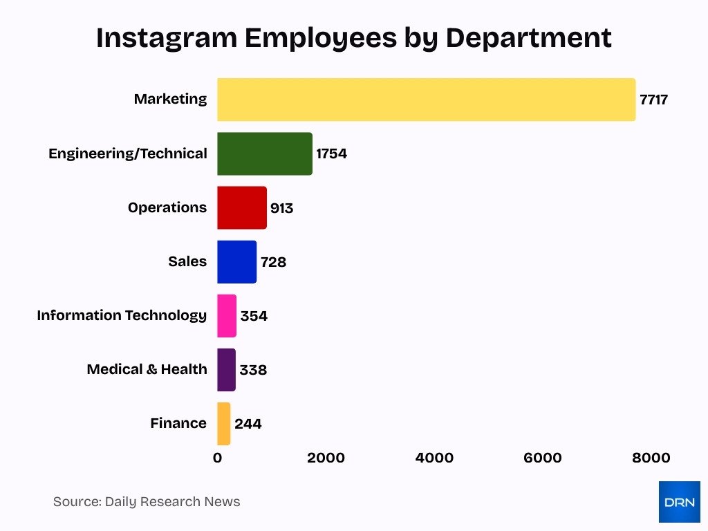 Instagram Employees By Department