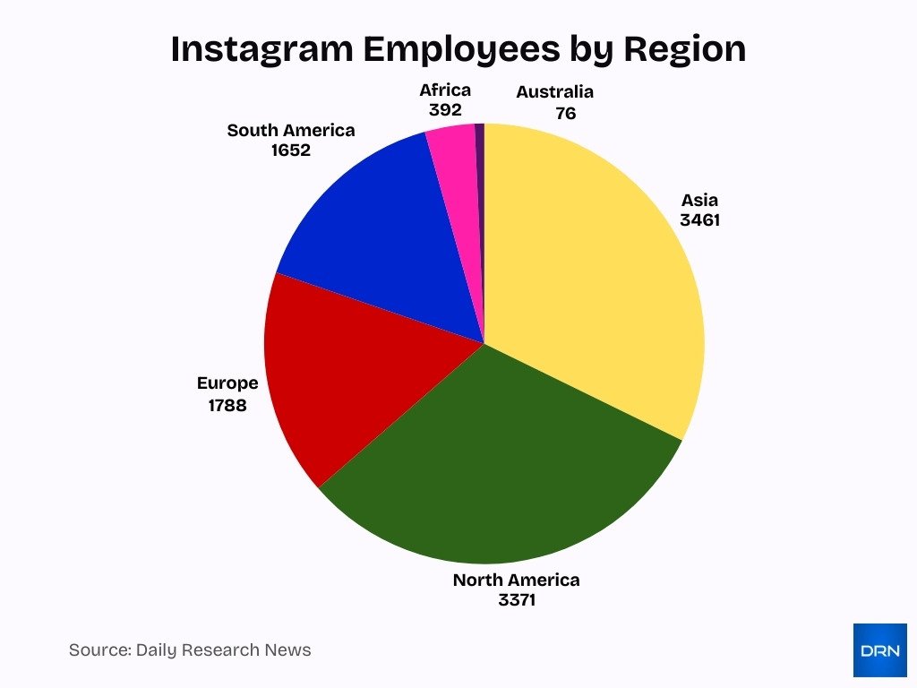 Instagram Employees By Region