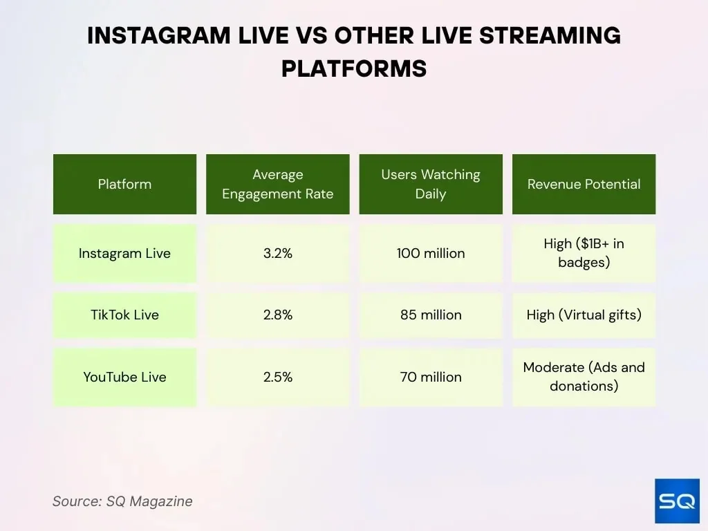 Instagram Live Vs Other Live Streaming Platforms