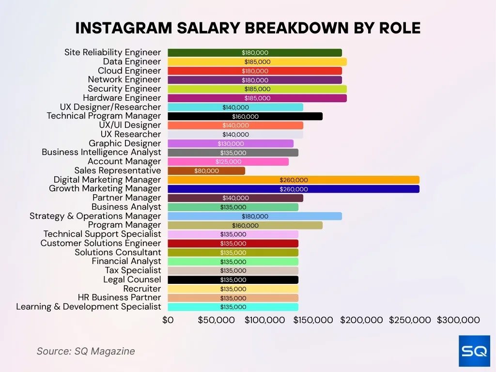Instagram Salary Breakdown By Role