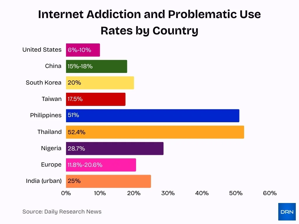 Internet Addiction And Problematic Use Rates By Country Internet Addiction And Problematic Use Rates By Country