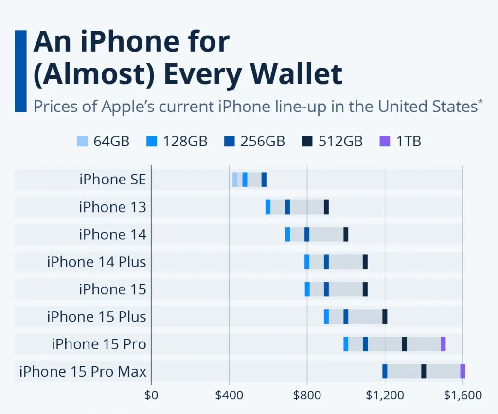 Iphone Price Range In The Us