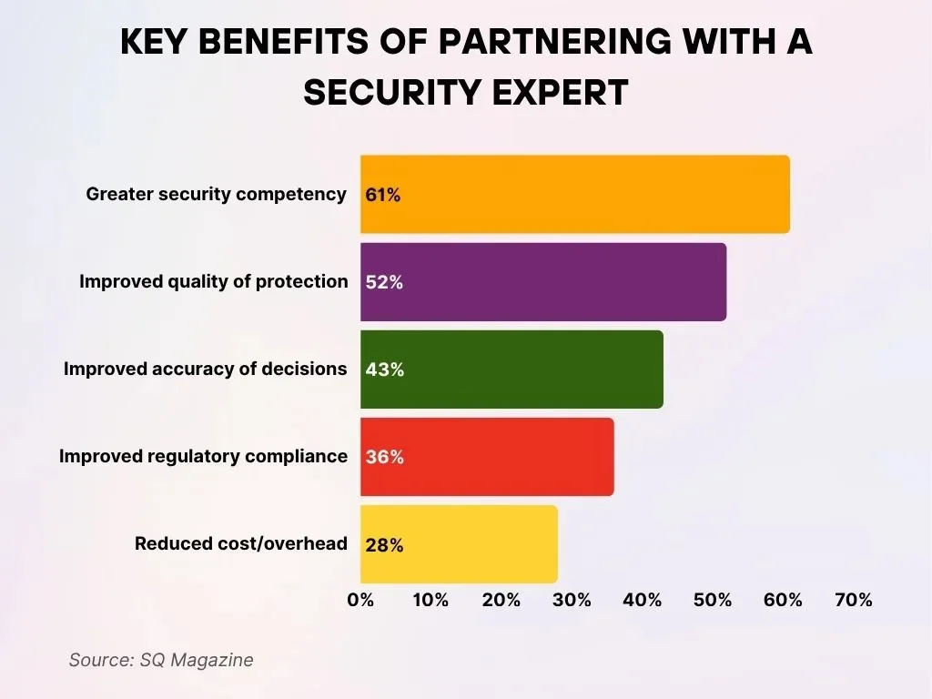 Key Benefits Of Partnering With A Security Expert