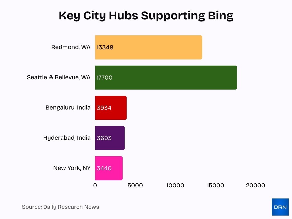 Key City Hubs Supporting Bing Key City Hubs Supporting Bing