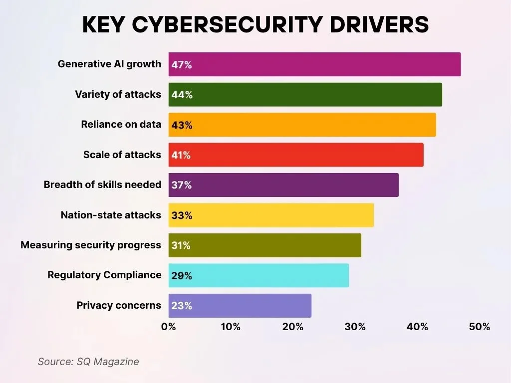 Key Cybersecurity Drivers