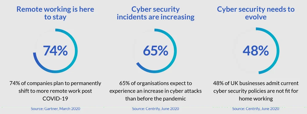 Key Insights on Remote Work and Cybersecurity Trends Key Insights On Remote Work And Cybersecurity Trends