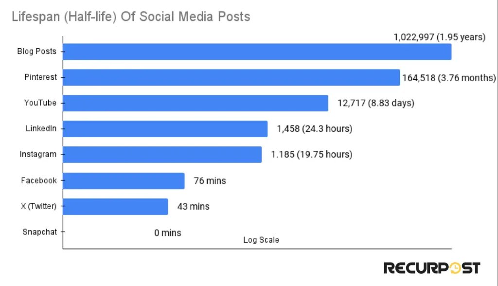 Lifespan Half Life Of Social Media Posts