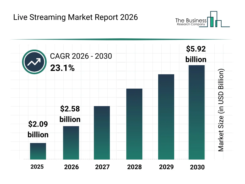 Live Streaming Market Size By Year