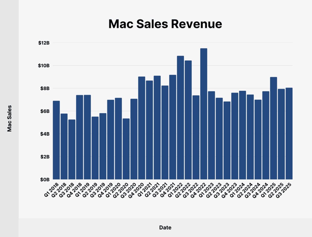 Mac Sales Revenue
