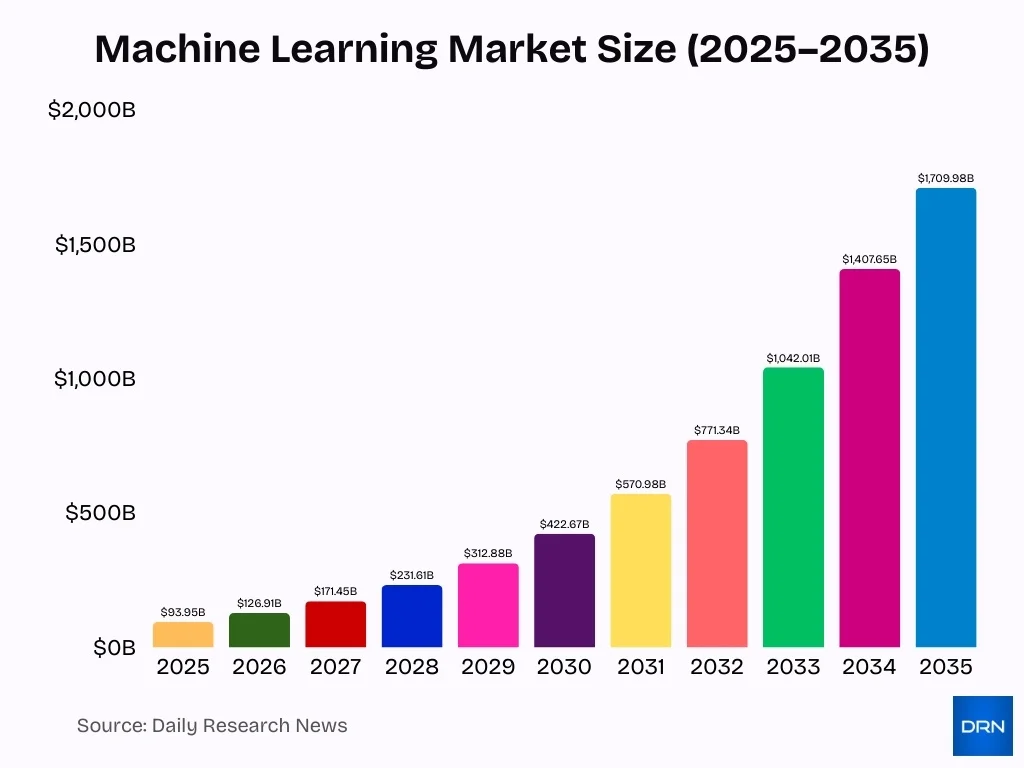 Machine Learning Market Size 2025 2035 Machine Learning Market Size 2025 2035