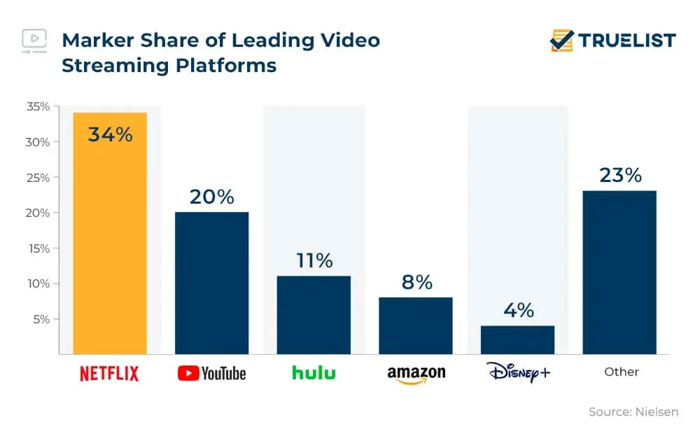Market Share Of Leading Video Streaming Platforms