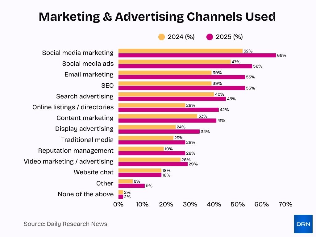 Marketing Advertising Channels Used