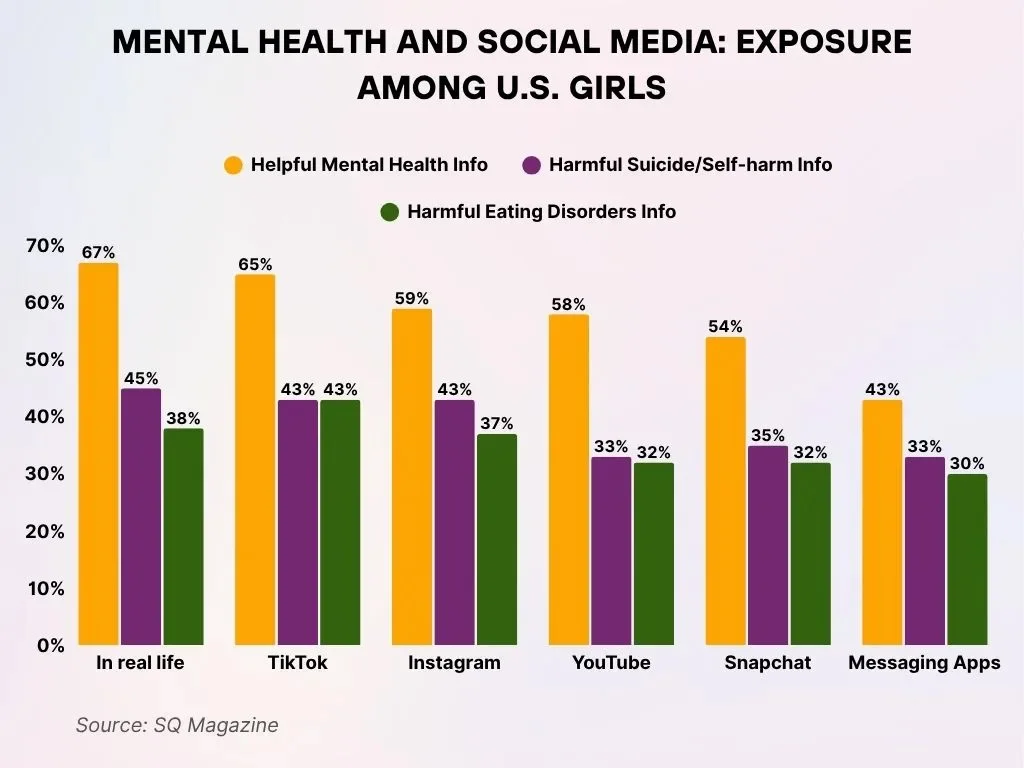 Mental Health and Social Media: Exposure Among U.S. Girls Mental Health And Social Media Exposure Among U S Girls