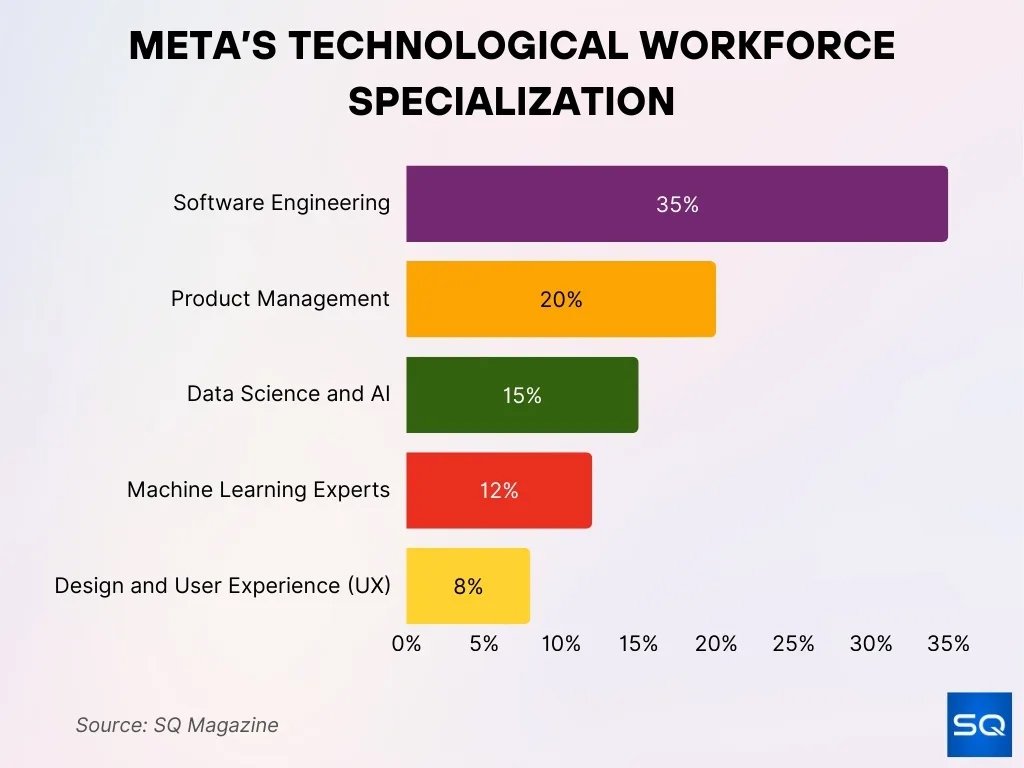 Meta S Technological Workforce Specialization