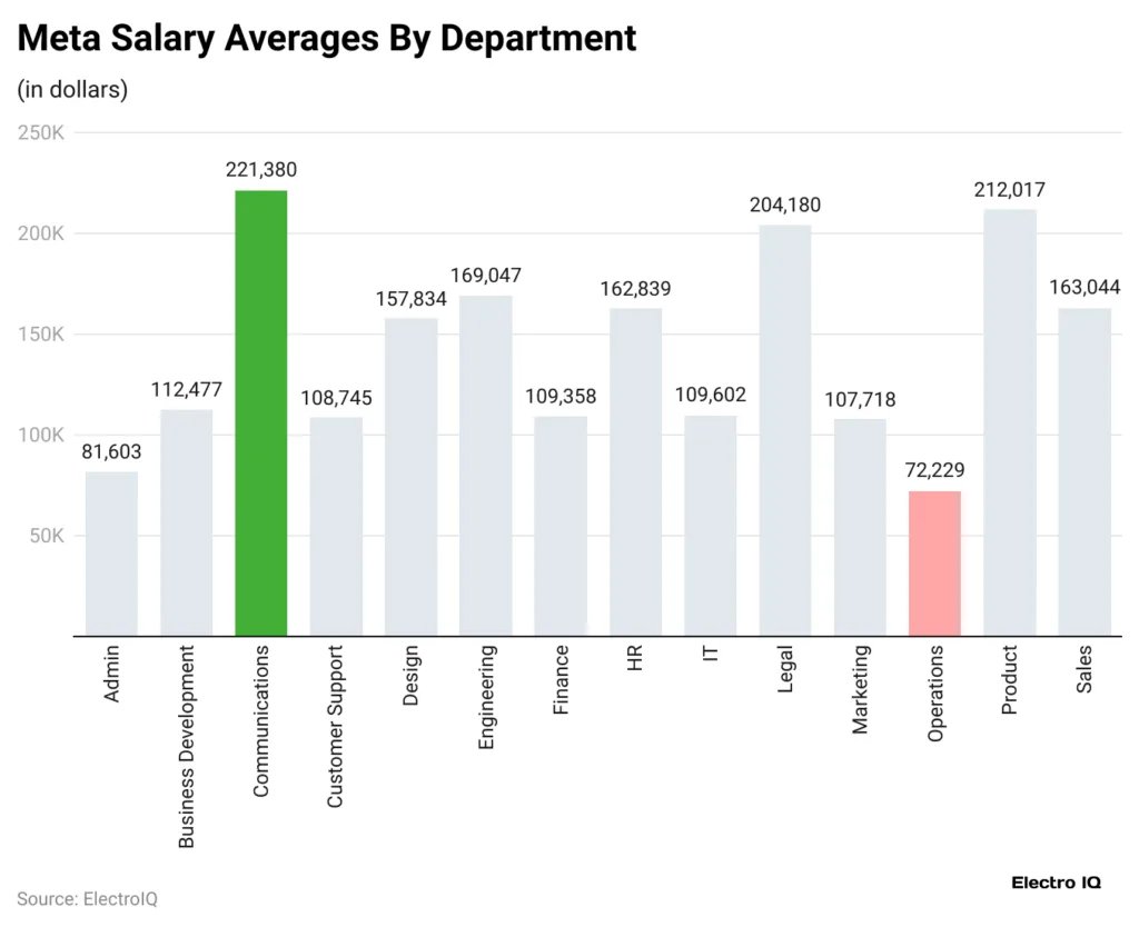 Meta Salary Averages By Department