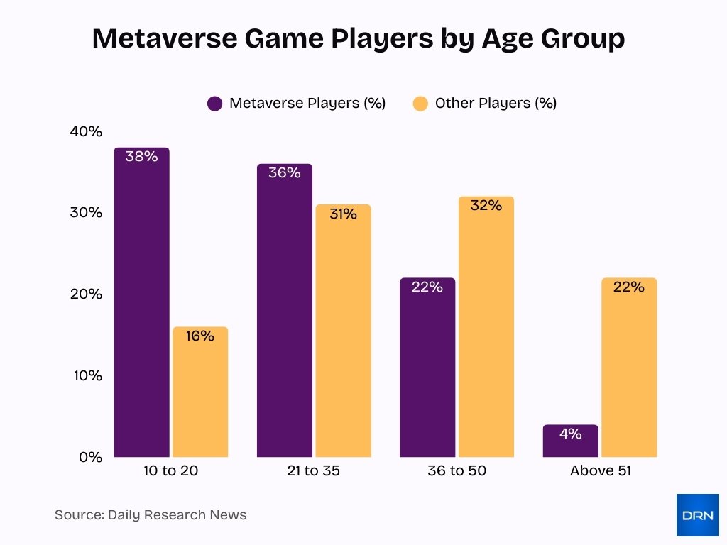 Metaverse Game Players By Age Group