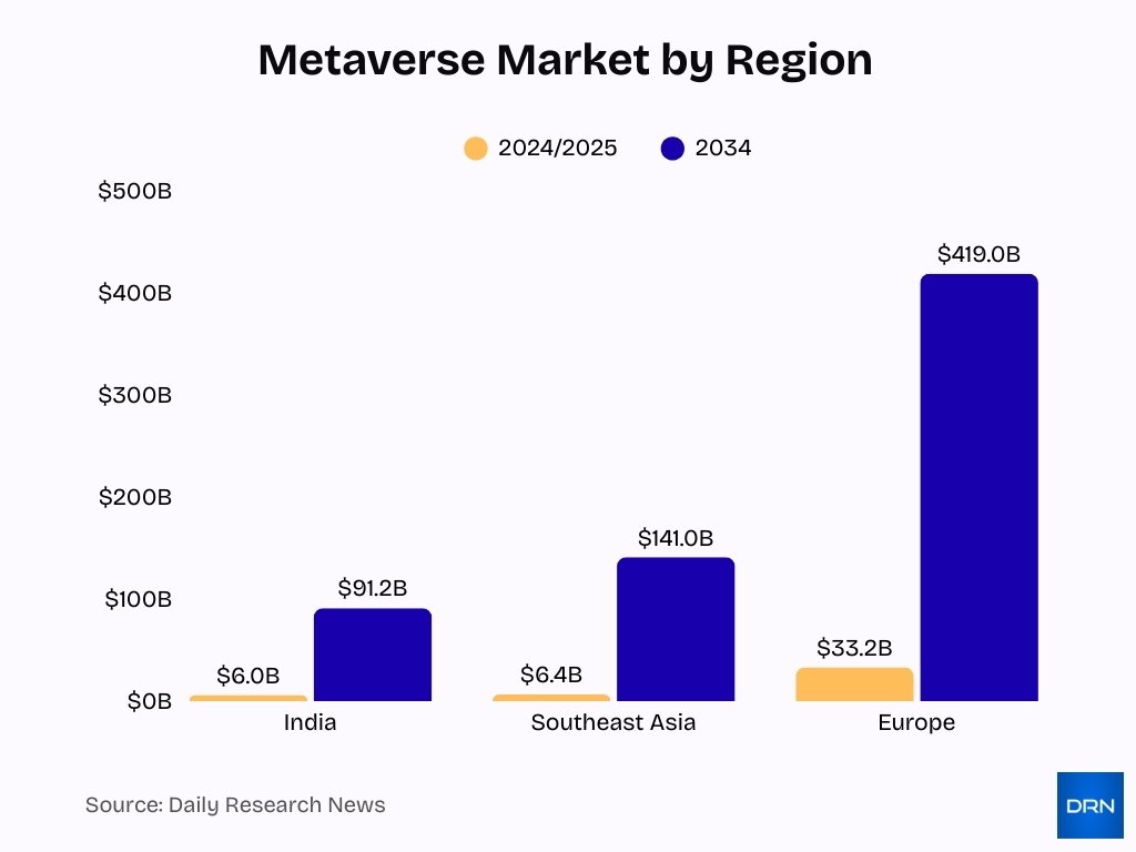 Metaverse Market By Region